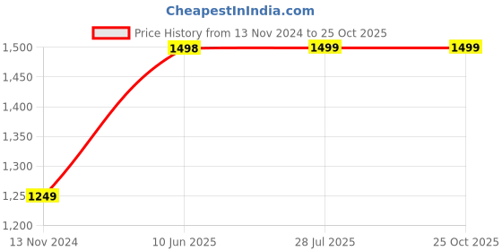 tatacliq.com Pepe Jeans Kids Light Blue Solid Jeans pepe jeans Price History Graph from 13 Nov 2024 to 25 Oct 2025
