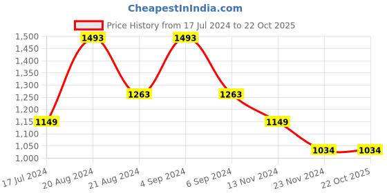 tatacliq.com Pepe Jeans Kids Light Blue Solid Shirt pepe jeans Price History Graph from 17 Jul 2024 to 22 Oct 2025