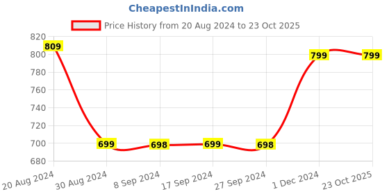 tatacliq.com Pepe Jeans Kids Light Green Solid Joggers pepe jeans Price History Graph from 20 Aug 2024 to 23 Oct 2025