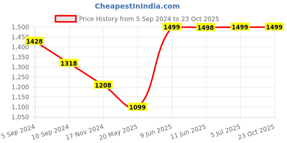 tatacliq.com Pepe Jeans Kids Light Indigo Blue Distressed Jeans pepe jeans Price History Graph from 5 Sep 2024 to 23 Oct 2025