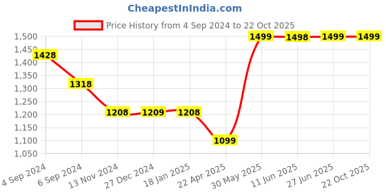 tatacliq.com Pepe Jeans Kids Light Indigo Blue Distressed Jeans pepe jeans Price History Graph from 4 Sep 2024 to 21 Oct 2025