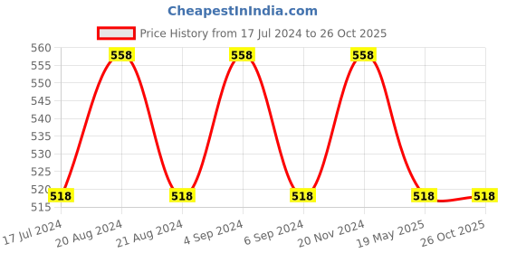 tatacliq.com Pepe Jeans Kids Light Pink Printed T-Shirt pepe jeans Price History Graph from 17 Jul 2024 to 24 Oct 2025