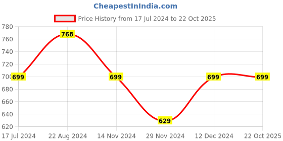 tatacliq.com Pepe Jeans Kids Maroon Printed Full Sleeves T-Shirt pepe jeans Price History Graph from 17 Jul 2024 to 22 Oct 2025