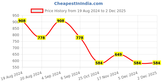 tatacliq.com Pepe Jeans Kids Multicolor Camouflage T-Shirt pepe jeans Price History Graph from 19 Aug 2024 to 29 Nov 2025
