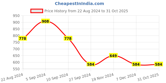 tatacliq.com Pepe Jeans Kids Multicolor Camouflage T-Shirt pepe jeans Price History Graph from 22 Aug 2024 to 30 Oct 2025