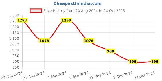 tatacliq.com Pepe Jeans Kids Multicolor Checks Full Sleeves Shirt pepe jeans Price History Graph from 20 Aug 2024 to 23 Oct 2025