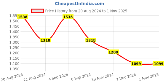 tatacliq.com Pepe Jeans Kids Multicolor Checks Full Sleeves Shirt pepe jeans Price History Graph from 20 Aug 2024 to 1 Nov 2025