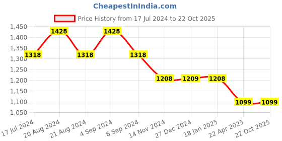 tatacliq.com Pepe Jeans Kids Multicolor Checks Full Sleeves Shirt pepe jeans Price History Graph from 17 Jul 2024 to 21 Oct 2025