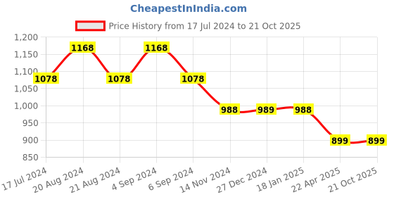 tatacliq.com Pepe Jeans Kids Multicolor Checks Full Sleeves Shirt pepe jeans Price History Graph from 17 Jul 2024 to 20 Oct 2025