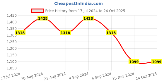tatacliq.com Pepe Jeans Kids Multicolor Checks Full Sleeves Shirt pepe jeans Price History Graph from 17 Jul 2024 to 22 Oct 2025