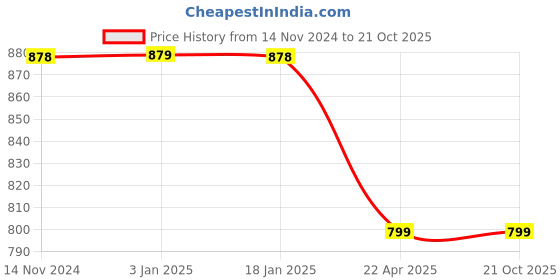 tatacliq.com Pepe Jeans Kids Multicolor Checks Full Sleeves Shirt pepe jeans Price History Graph from 14 Nov 2024 to 20 Oct 2025