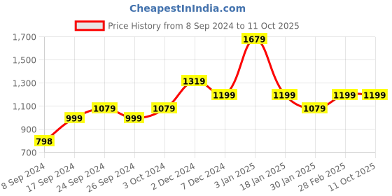 tatacliq.com Pepe Jeans Kids Multicolor Color Block Full Sleeves Sweater pepe jeans Price History Graph from 8 Sep 2024 to 11 Oct 2025