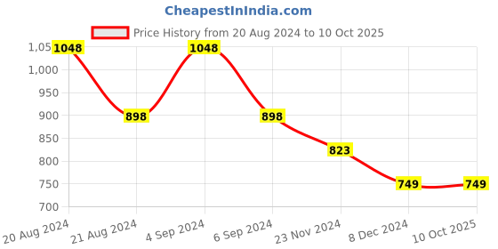 tatacliq.com Pepe Jeans Kids Multicolor Color Block Shirt pepe jeans Price History Graph from 20 Aug 2024 to 10 Oct 2025