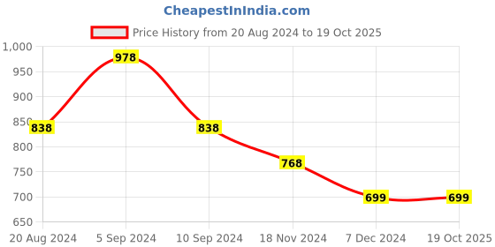 tatacliq.com Pepe Jeans Kids Multicolor Color Block Shirt pepe jeans Price History Graph from 20 Aug 2024 to 17 Oct 2025