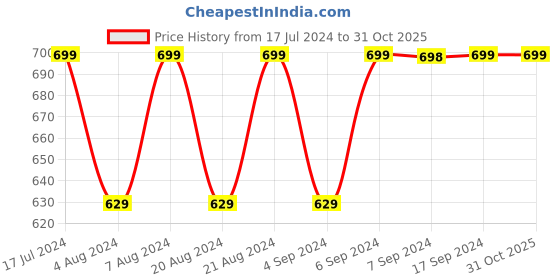 tatacliq.com Pepe Jeans Kids Multicolor Color Block Shorts pepe jeans Price History Graph from 17 Jul 2024 to 31 Oct 2025