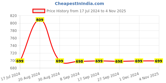 tatacliq.com Pepe Jeans Kids Multicolor Floral Print Pants pepe jeans Price History Graph from 17 Jul 2024 to 3 Nov 2025
