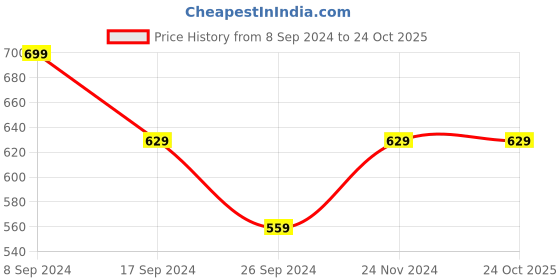 tatacliq.com Pepe Jeans Kids Multicolor Ombre Polo T-Shirt pepe jeans Price History Graph from 8 Sep 2024 to 22 Oct 2025