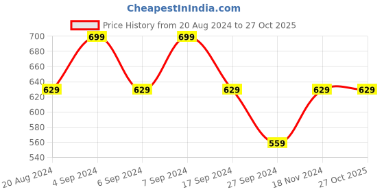 tatacliq.com Pepe Jeans Kids Multicolor Ombre Polo T-Shirt pepe jeans Price History Graph from 20 Aug 2024 to 27 Oct 2025