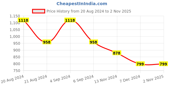 tatacliq.com Pepe Jeans Kids Multicolor Printed Full Sleeves Shirt pepe jeans Price History Graph from 20 Aug 2024 to 1 Nov 2025