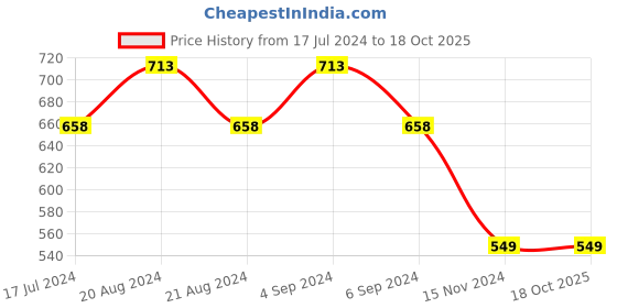 tatacliq.com Pepe Jeans Kids Multicolor Printed T-Shirt pepe jeans Price History Graph from 17 Jul 2024 to 18 Oct 2025