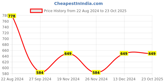 tatacliq.com Pepe Jeans Kids Multicolor Printed T-Shirt pepe jeans Price History Graph from 22 Aug 2024 to 22 Oct 2025