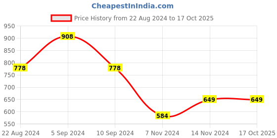 tatacliq.com Pepe Jeans Kids Multicolor Printed T-Shirt pepe jeans Price History Graph from 22 Aug 2024 to 16 Oct 2025