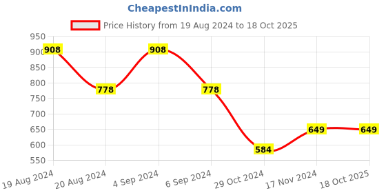 tatacliq.com Pepe Jeans Kids Multicolor Printed T-Shirt pepe jeans Price History Graph from 19 Aug 2024 to 18 Oct 2025