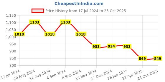 tatacliq.com Pepe Jeans Kids Multicolor Striped Shirt pepe jeans Price History Graph from 17 Jul 2024 to 23 Oct 2025