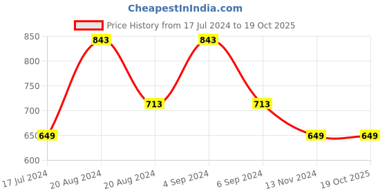tatacliq.com Pepe Jeans Kids Multicolor Striped T-Shirt pepe jeans Price History Graph from 17 Jul 2024 to 18 Oct 2025