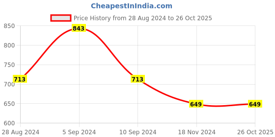 tatacliq.com Pepe Jeans Kids Multicolor Striped T-Shirt pepe jeans Price History Graph from 28 Aug 2024 to 26 Oct 2025