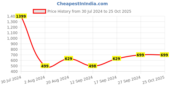 tatacliq.com Pepe Jeans Kids Multicolor Striped Top pepe jeans Price History Graph from 30 Jul 2024 to 24 Oct 2025