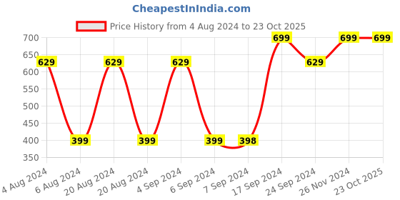 tatacliq.com Pepe Jeans Kids Multicolor Tie Dye T-Shirt pepe jeans Price History Graph from 4 Aug 2024 to 23 Oct 2025