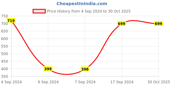 tatacliq.com Pepe Jeans Kids Multicolor Tie Dye T-Shirt pepe jeans Price History Graph from 4 Sep 2024 to 30 Oct 2025