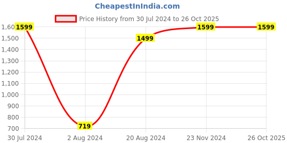 tatacliq.com Pepe Jeans Kids Mustard Solid Shirt pepe jeans Price History Graph from 30 Jul 2024 to 26 Oct 2025