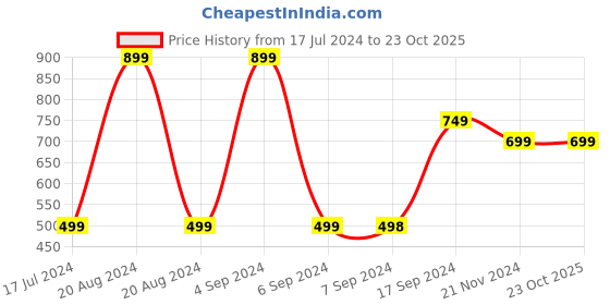 tatacliq.com Pepe Jeans Kids Navy & Green Floral Print Dress pepe jeans Price History Graph from 17 Jul 2024 to 23 Oct 2025