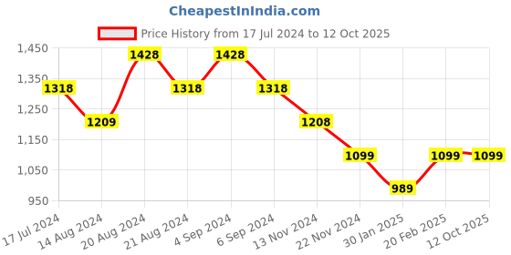 tatacliq.com Pepe Jeans Kids Navy & Red Color Block Sweatshirt pepe jeans Price History Graph from 17 Jul 2024 to 12 Oct 2025