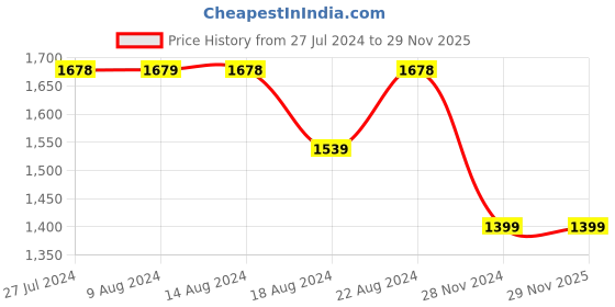 tatacliq.com Pepe Jeans Kids Navy & White Color Block Full Sleeves Sweatshirt pepe jeans Price History Graph from 27 Jul 2024 to 29 Nov 2025