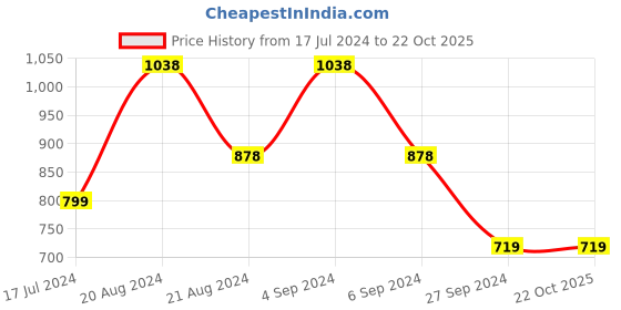 tatacliq.com Pepe Jeans Kids Navy Checks Shirt pepe jeans Price History Graph from 17 Jul 2024 to 22 Oct 2025