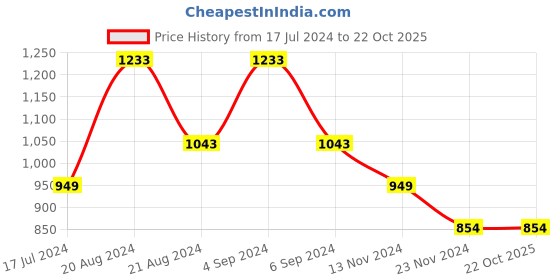 tatacliq.com Pepe Jeans Kids Navy Checks Shirt pepe jeans Price History Graph from 17 Jul 2024 to 21 Oct 2025