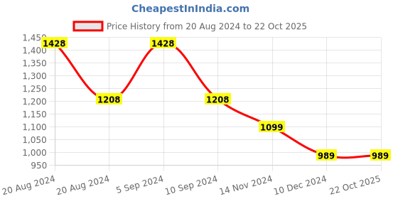 tatacliq.com Pepe Jeans Kids Navy Checks Shirt pepe jeans Price History Graph from 20 Aug 2024 to 22 Oct 2025