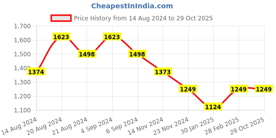 tatacliq.com Pepe Jeans Kids Navy Color Block Full Sleeves Sweatshirt pepe jeans Price History Graph from 14 Aug 2024 to 29 Oct 2025