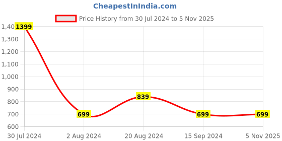 tatacliq.com Pepe Jeans Kids Navy Cotton Embellished T-Shirt pepe jeans Price History Graph from 30 Jul 2024 to 3 Nov 2025