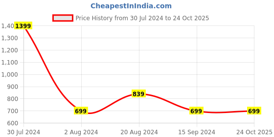 tatacliq.com Pepe Jeans Kids Navy Embellished T-Shirt pepe jeans Price History Graph from 30 Jul 2024 to 24 Oct 2025