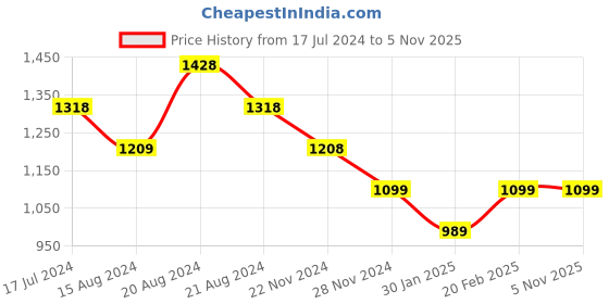 tatacliq.com Pepe Jeans Kids Navy Graphic Print Full Sleeves Sweatshirt pepe jeans Price History Graph from 17 Jul 2024 to 4 Nov 2025