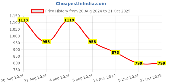 tatacliq.com Pepe Jeans Kids Navy Printed Full Sleeves Shirt pepe jeans Price History Graph from 20 Aug 2024 to 21 Oct 2025