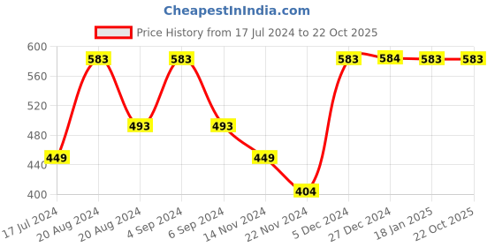 tatacliq.com Pepe Jeans Kids Navy Printed T-Shirt pepe jeans Price History Graph from 17 Jul 2024 to 22 Oct 2025
