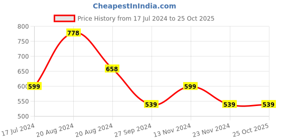 tatacliq.com Pepe Jeans Kids Navy Printed T-Shirt pepe jeans Price History Graph from 17 Jul 2024 to 24 Oct 2025