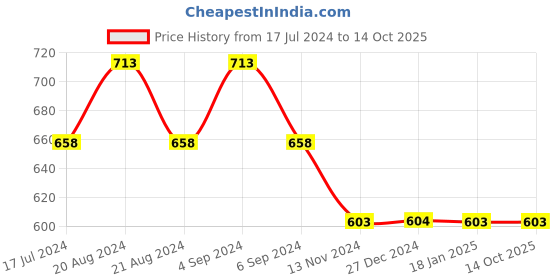 tatacliq.com Pepe Jeans Kids Navy Printed T-Shirt pepe jeans Price History Graph from 17 Jul 2024 to 14 Oct 2025
