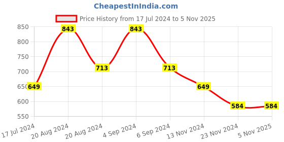 tatacliq.com Pepe Jeans Kids Navy Printed T-Shirt pepe jeans Price History Graph from 17 Jul 2024 to 4 Nov 2025