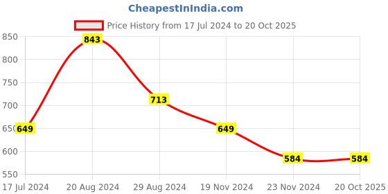 tatacliq.com Pepe Jeans Kids Navy Printed T-Shirt pepe jeans Price History Graph from 17 Jul 2024 to 20 Oct 2025